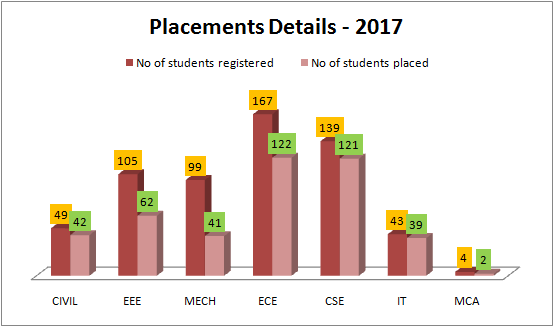 pLACEMENT 2017